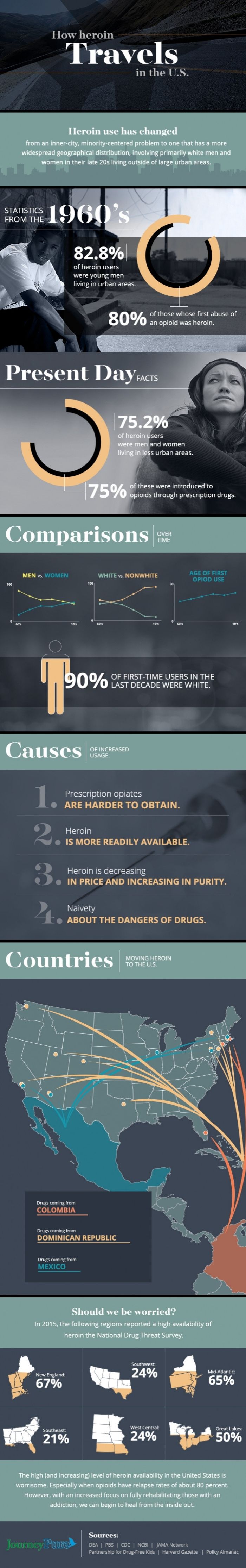 how heroin travels the u.s. infographic