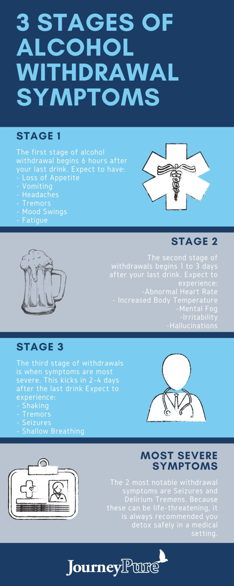 Alcohol Addiction Withdrawal Timeline