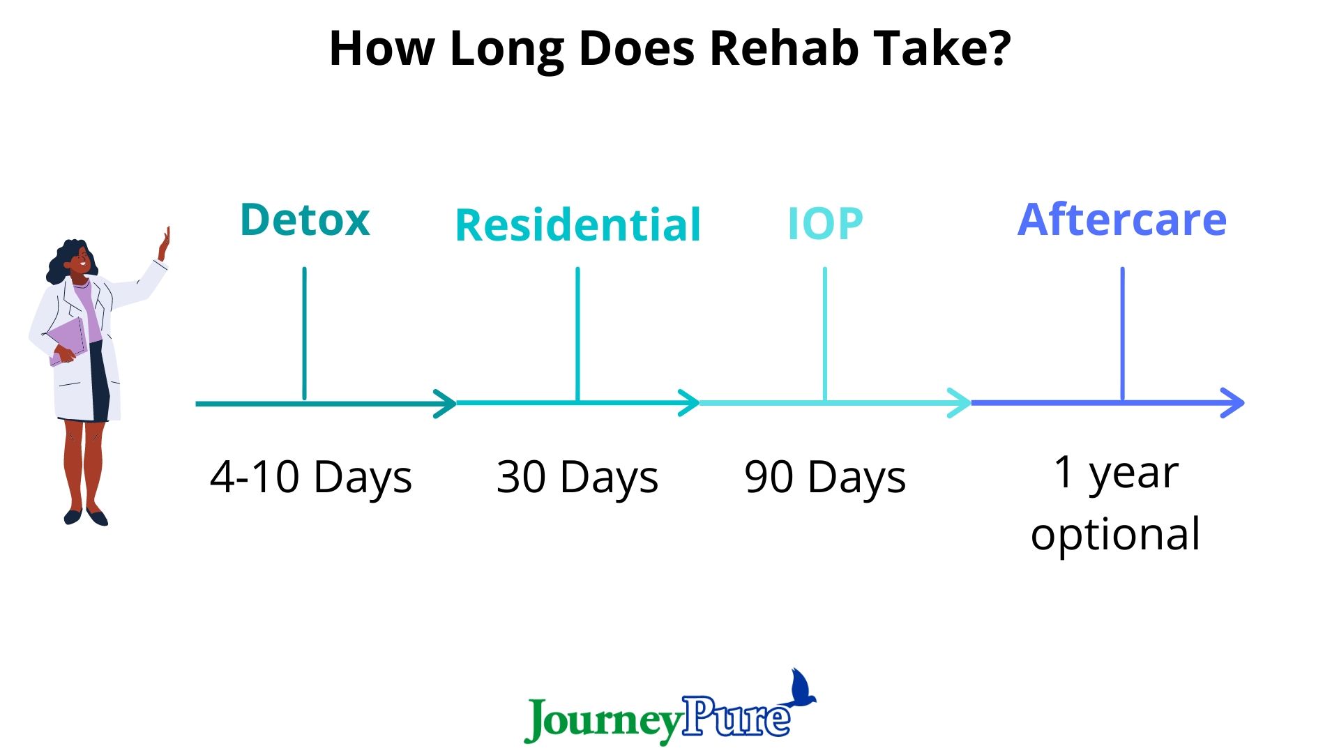 how long rehab lasts timeline